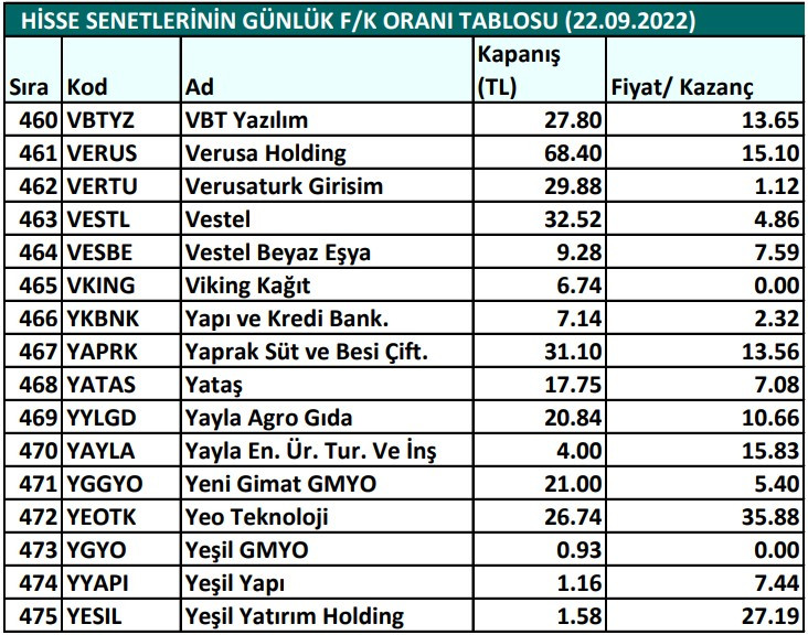 Hisse senetlerinin günlük fiyat-kazanç performansları (22.09.2022)