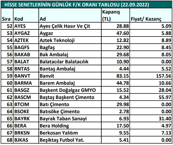 Hisse senetlerinin günlük fiyat-kazanç performansları (22.09.2022)