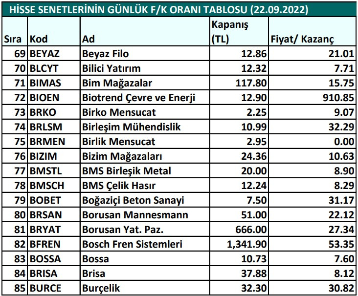 Hisse senetlerinin günlük fiyat-kazanç performansları (22.09.2022)