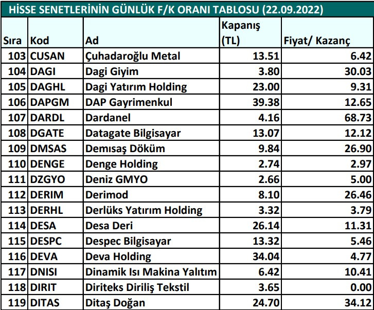 Hisse senetlerinin günlük fiyat-kazanç performansları (22.09.2022)