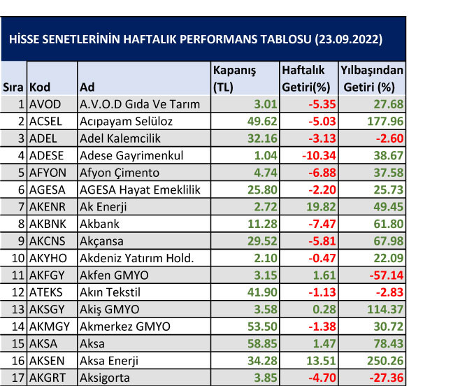 Yılbaşından bu yana en çok düşen hisseler