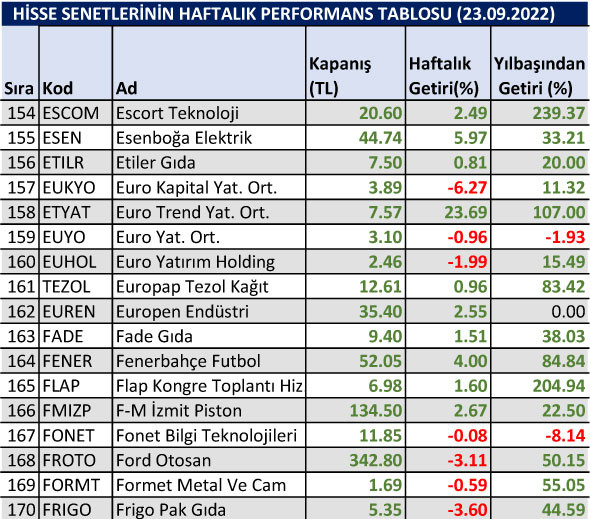 Yılbaşından bu yana en çok düşen hisseler