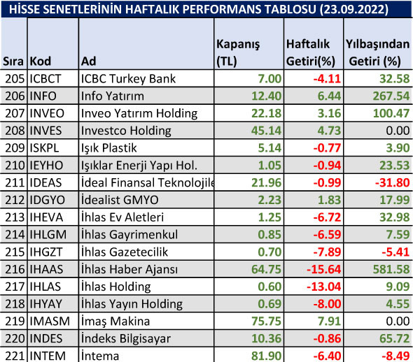 Yılbaşından bu yana en çok düşen hisseler