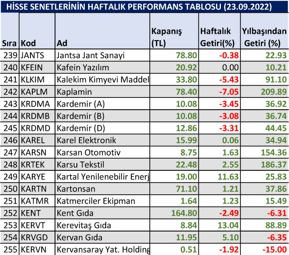 Yılbaşından bu yana en çok düşen hisseler