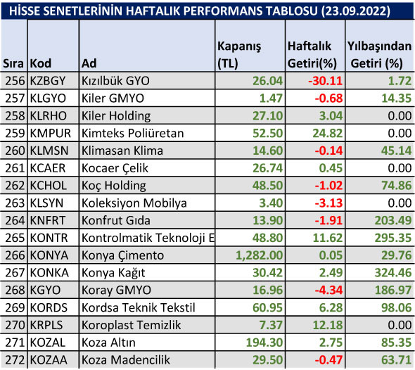 Yılbaşından bu yana en çok düşen hisseler