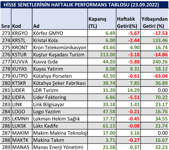 Yılbaşından bu yana en çok düşen hisseler