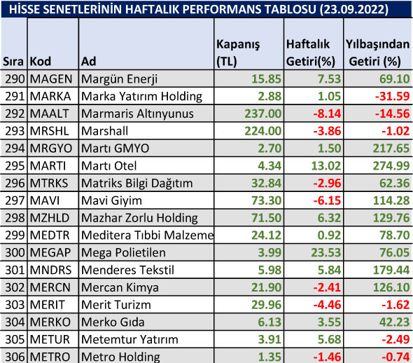 Yılbaşından bu yana en çok düşen hisseler