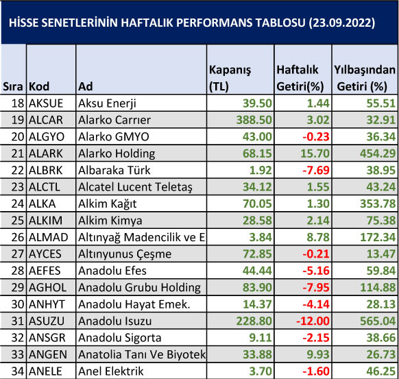 Yılbaşından bu yana en çok düşen hisseler