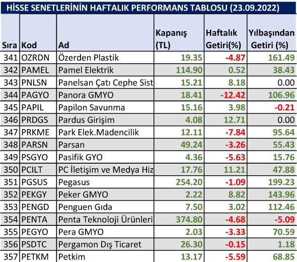 Yılbaşından bu yana en çok düşen hisseler