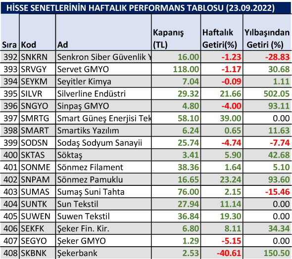 Yılbaşından bu yana en çok düşen hisseler