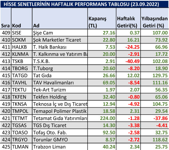 Yılbaşından bu yana en çok düşen hisseler