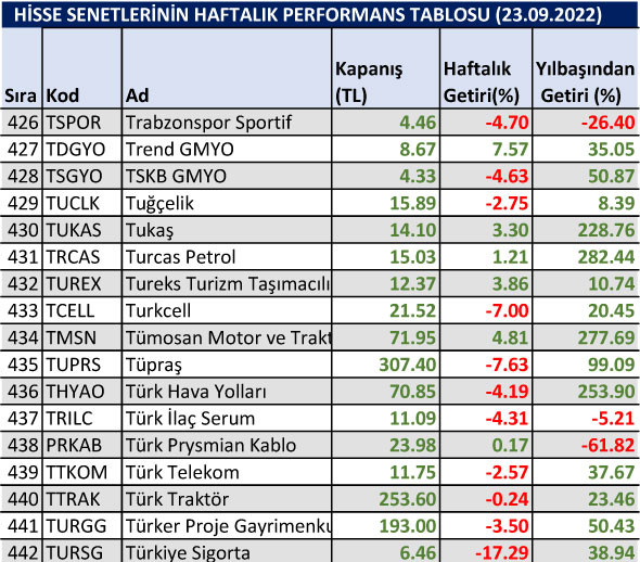 Yılbaşından bu yana en çok düşen hisseler