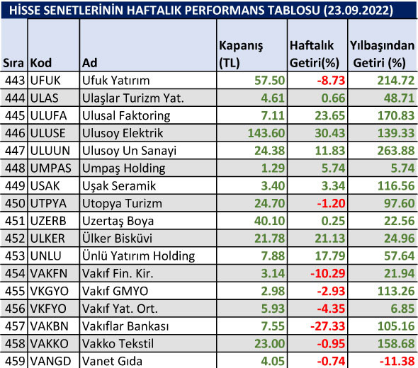 Yılbaşından bu yana en çok düşen hisseler