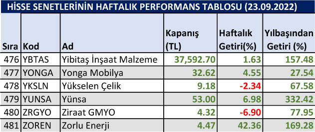 Yılbaşından bu yana en çok düşen hisseler