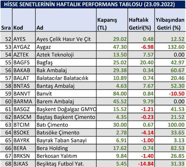 Yılbaşından bu yana en çok düşen hisseler