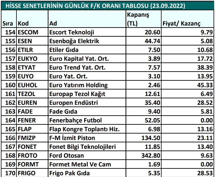 Hisse senetlerinin günlük fiyat-kazanç performansları (23.09.2022)