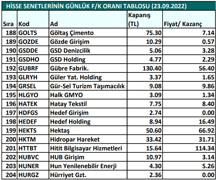 Hisse senetlerinin günlük fiyat-kazanç performansları (23.09.2022)