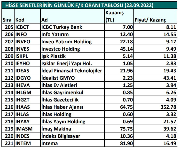 Hisse senetlerinin günlük fiyat-kazanç performansları (23.09.2022)