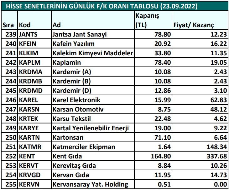 Hisse senetlerinin günlük fiyat-kazanç performansları (23.09.2022)