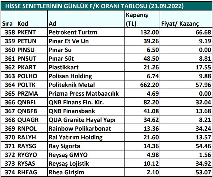 Hisse senetlerinin günlük fiyat-kazanç performansları (23.09.2022)