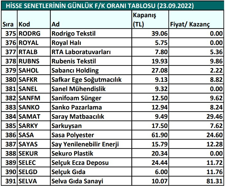 Hisse senetlerinin günlük fiyat-kazanç performansları (23.09.2022)