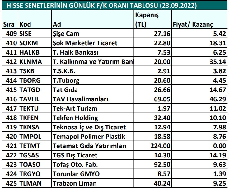 Hisse senetlerinin günlük fiyat-kazanç performansları (23.09.2022)