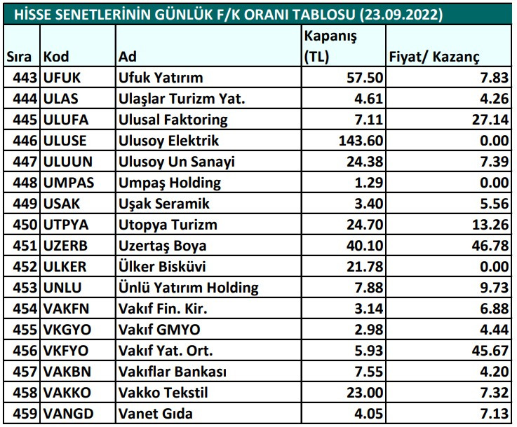 Hisse senetlerinin günlük fiyat-kazanç performansları (23.09.2022)