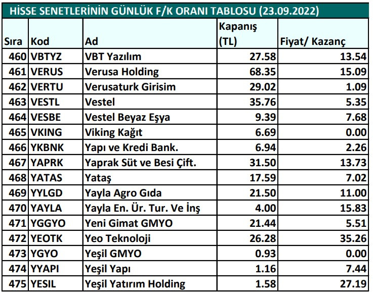 Hisse senetlerinin günlük fiyat-kazanç performansları (23.09.2022)