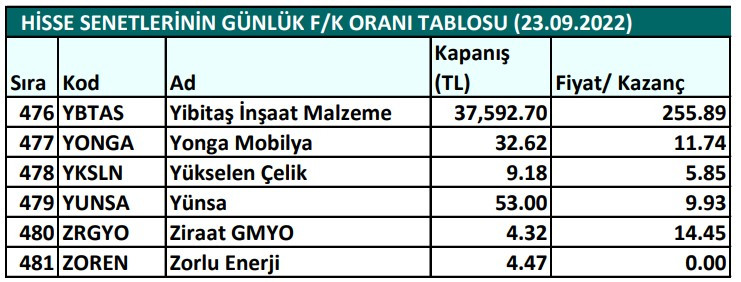 Hisse senetlerinin günlük fiyat-kazanç performansları (23.09.2022)