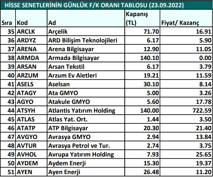 Hisse senetlerinin günlük fiyat-kazanç performansları (23.09.2022)