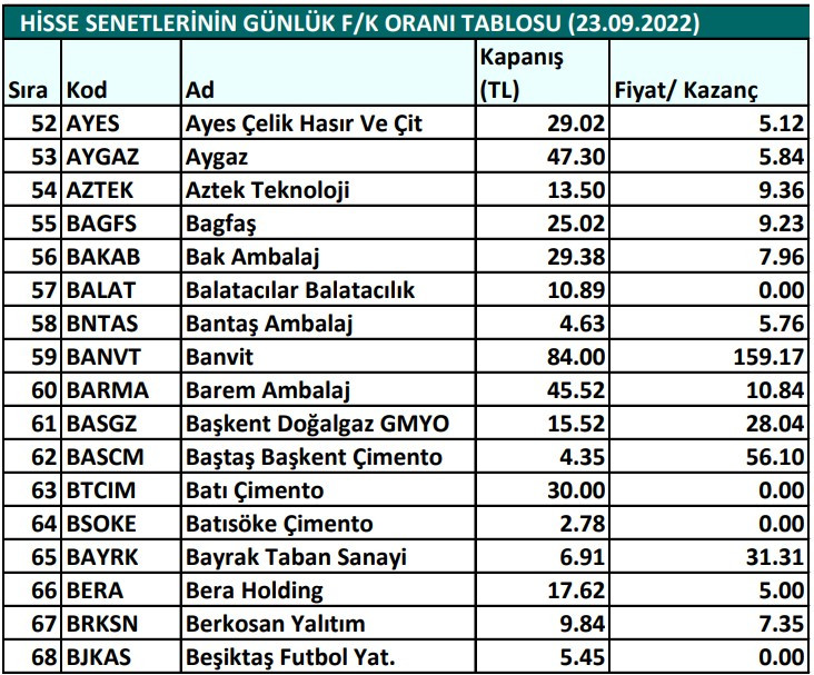 Hisse senetlerinin günlük fiyat-kazanç performansları (23.09.2022)