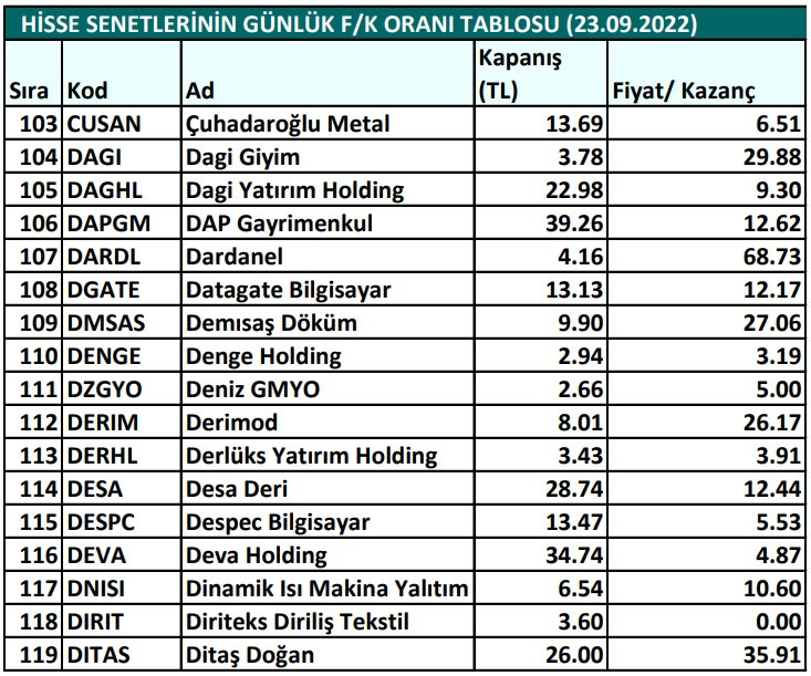 Hisse senetlerinin günlük fiyat-kazanç performansları (23.09.2022)