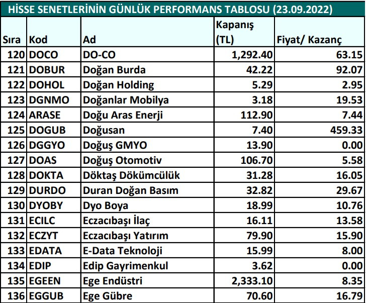 Hisse senetlerinin günlük fiyat-kazanç performansları (23.09.2022)