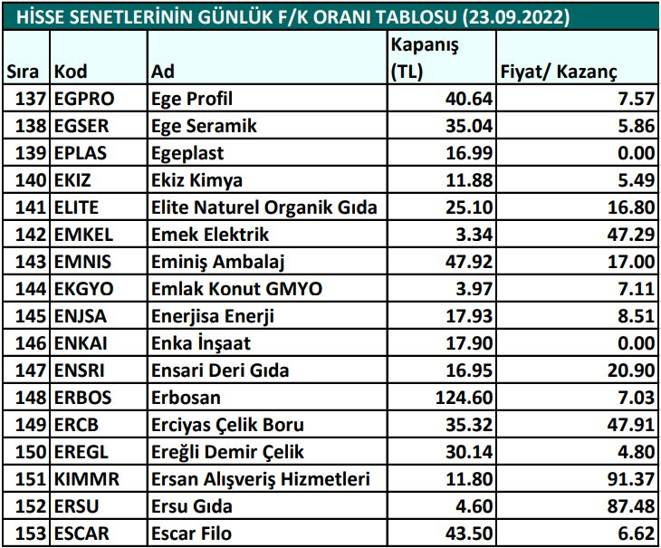 Hisse senetlerinin günlük fiyat-kazanç performansları (23.09.2022)