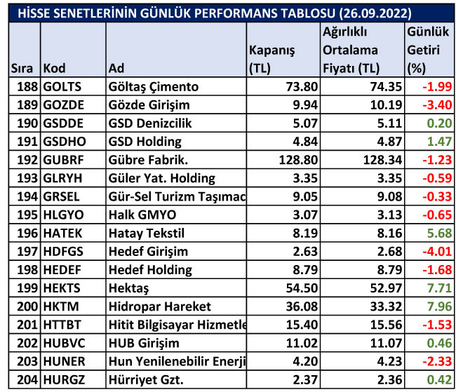 BİST hisselerinin günlük performansları 26/09/2022