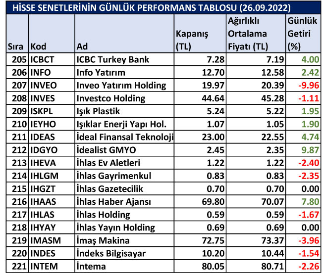 BİST hisselerinin günlük performansları 26/09/2022