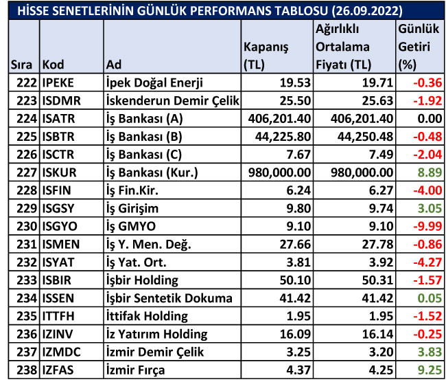 BİST hisselerinin günlük performansları 26/09/2022