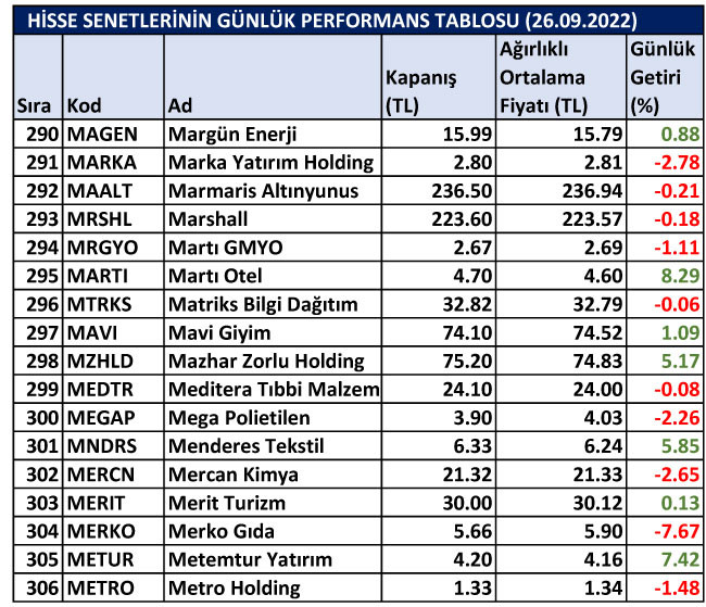 BİST hisselerinin günlük performansları 26/09/2022