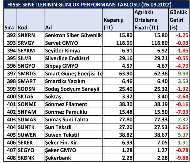 BİST hisselerinin günlük performansları 26/09/2022