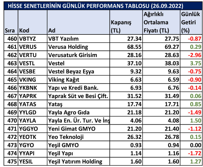 BİST hisselerinin günlük performansları 26/09/2022