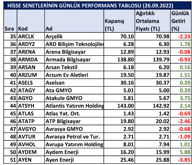 BİST hisselerinin günlük performansları 26/09/2022