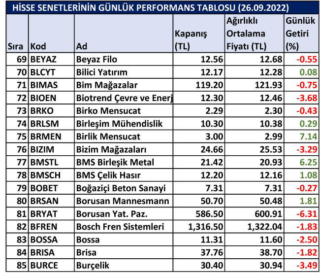 BİST hisselerinin günlük performansları 26/09/2022