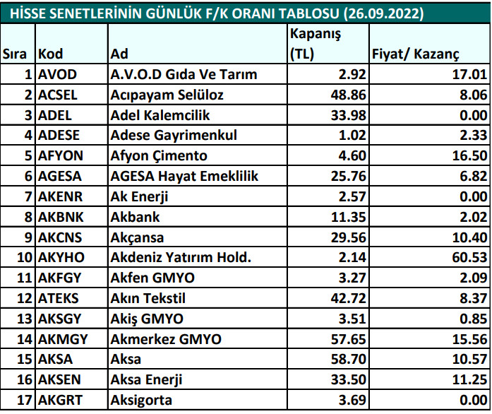 Hisse senetlerinin günlük fiyat-kazanç performansları (26.09.2022)