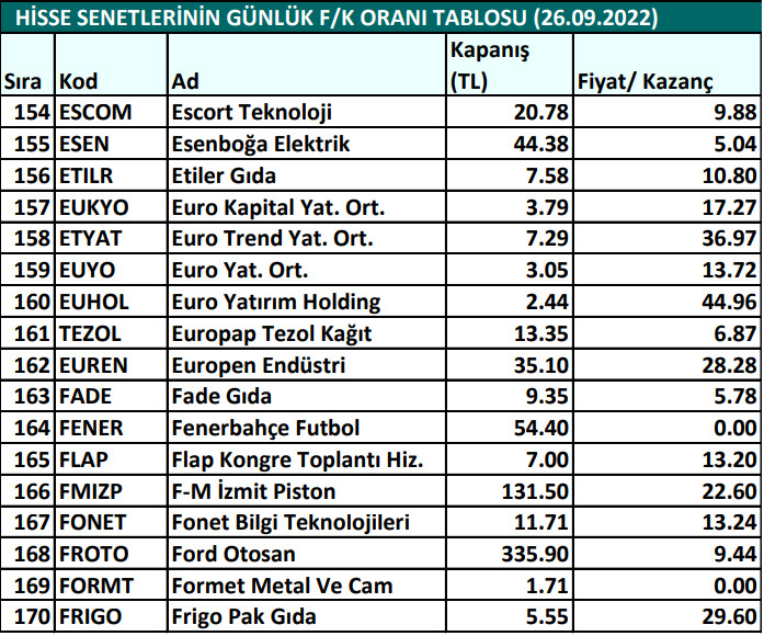 Hisse senetlerinin günlük fiyat-kazanç performansları (26.09.2022)