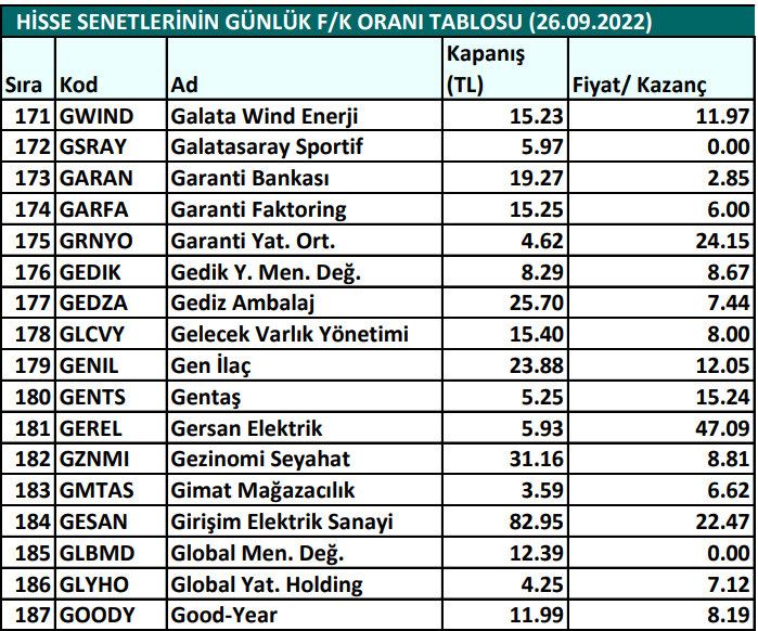 Hisse senetlerinin günlük fiyat-kazanç performansları (26.09.2022)