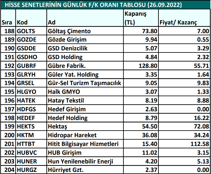 Hisse senetlerinin günlük fiyat-kazanç performansları (26.09.2022)