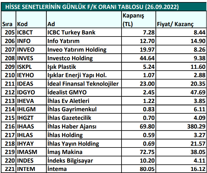 Hisse senetlerinin günlük fiyat-kazanç performansları (26.09.2022)