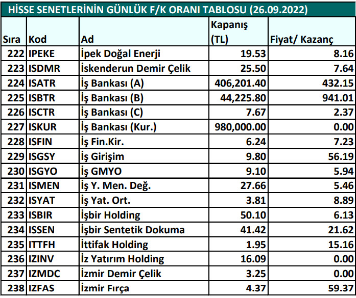 Hisse senetlerinin günlük fiyat-kazanç performansları (26.09.2022)