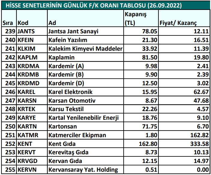 Hisse senetlerinin günlük fiyat-kazanç performansları (26.09.2022)