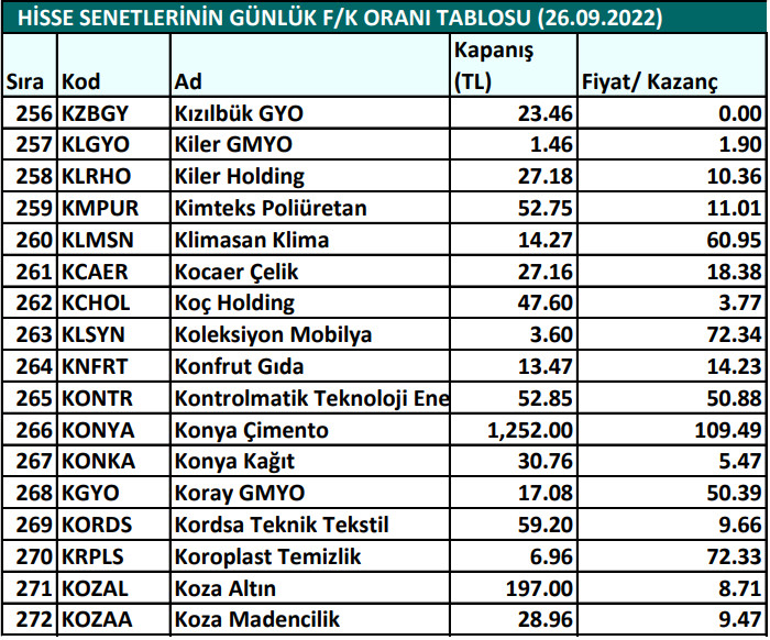 Hisse senetlerinin günlük fiyat-kazanç performansları (26.09.2022)